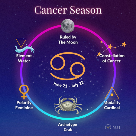 Cancer Love Horoscope 2022 Astrology 