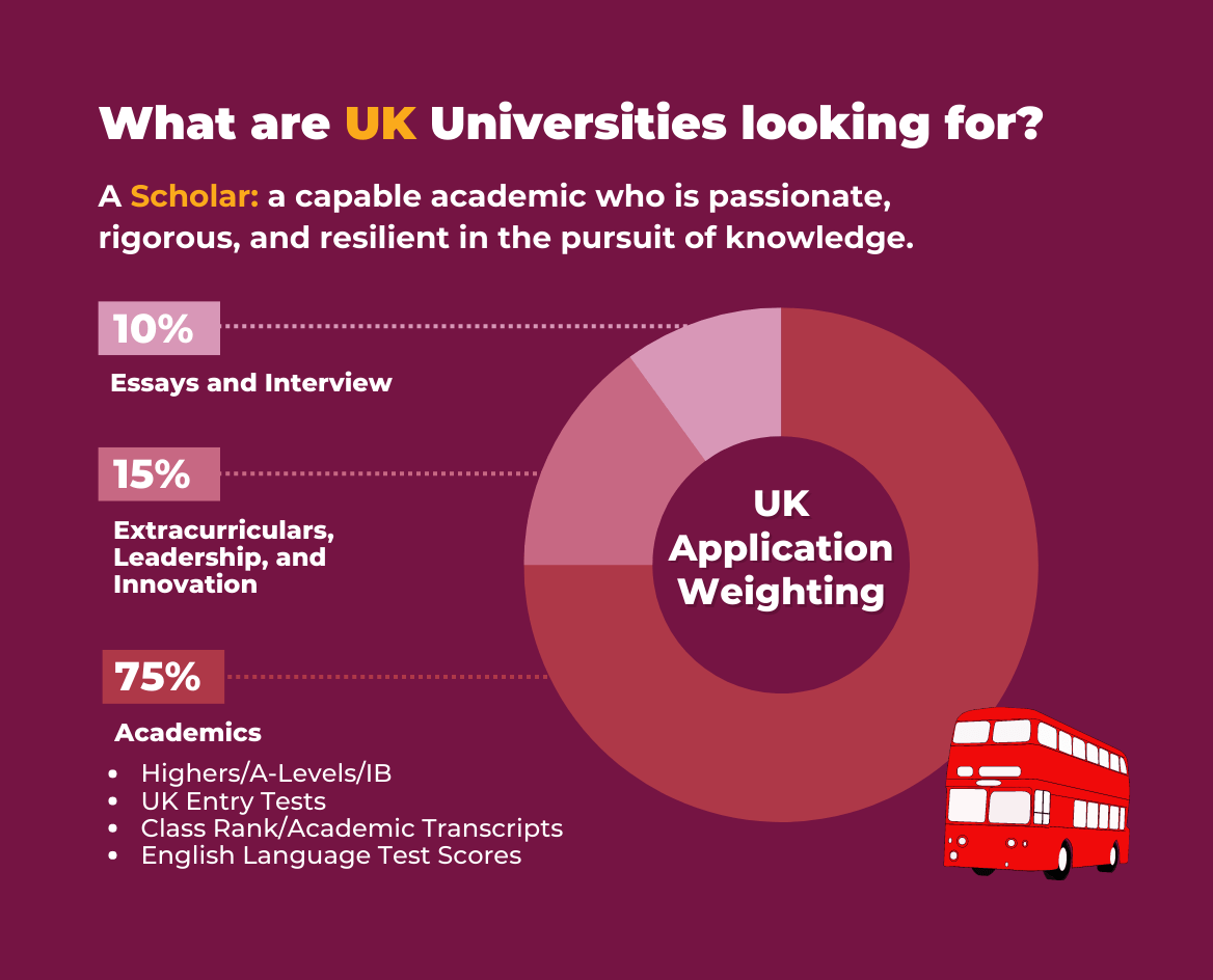 UK Universities requirements