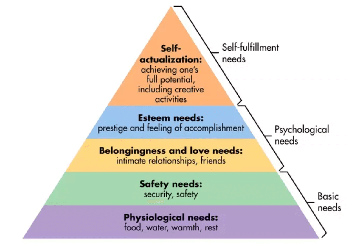 Maslow ' n tarvehierarkia Medview