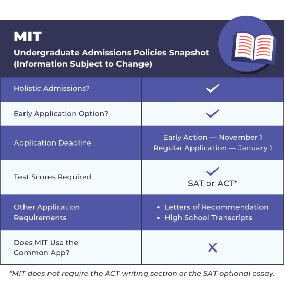 A table with two columns and 6 rows showing key MIT undergraduate application requirements