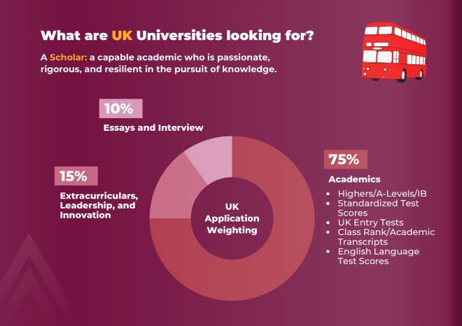 UK Universities look for scholars with 75% of the application focused on academics