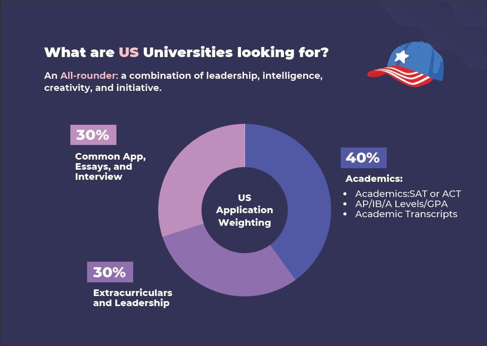 What US universities look for in your university application