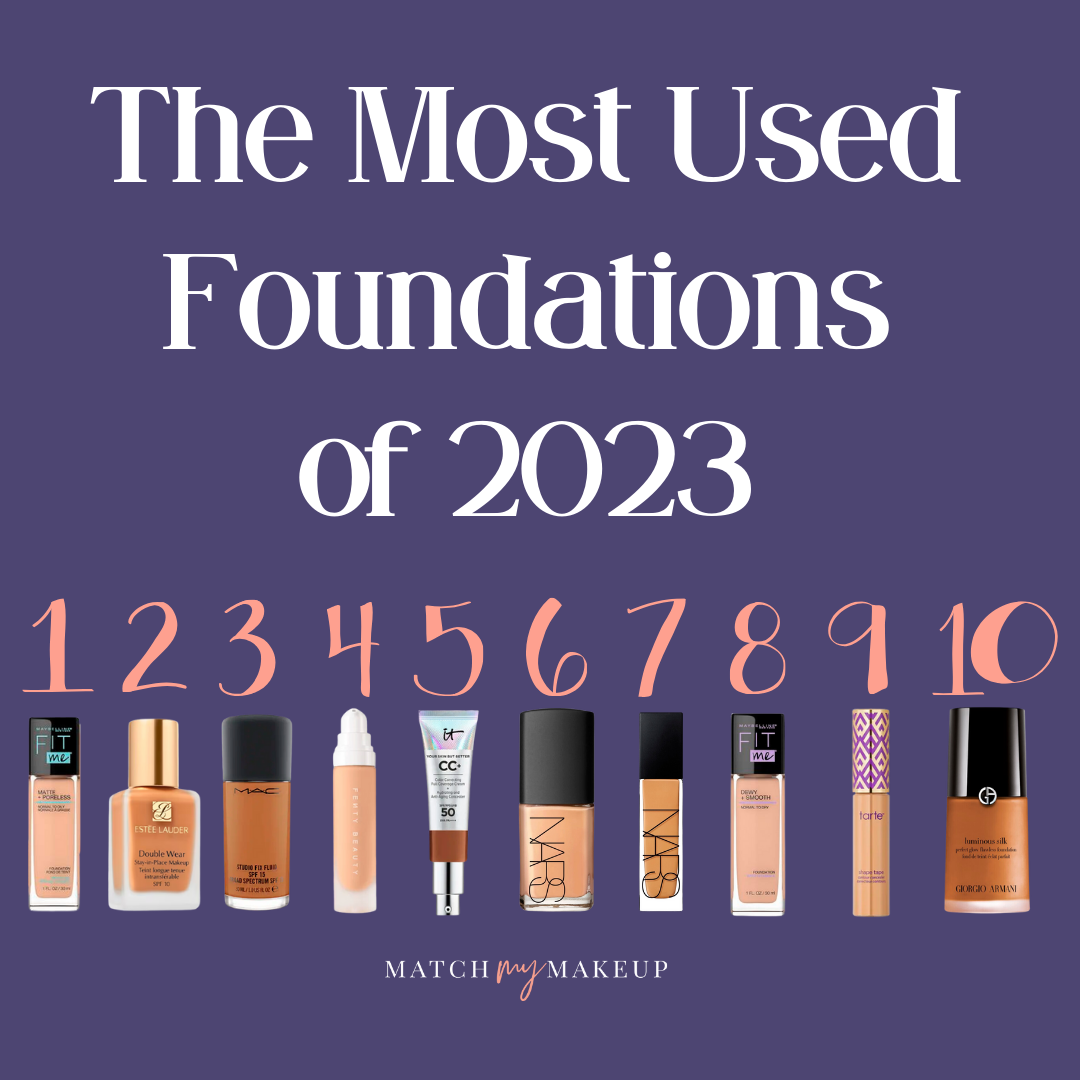 Match My Makeup Unveils the Top Used Foundation Products of 2023: Maybelline Fit Me! Matte + Poreless Takes the Lead