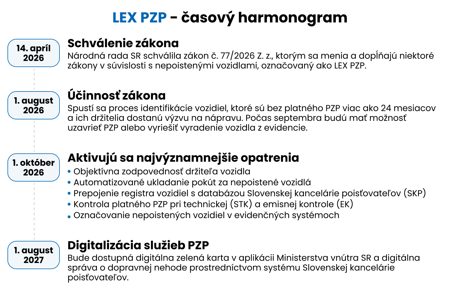 Časový harmonogram LEX PZP
