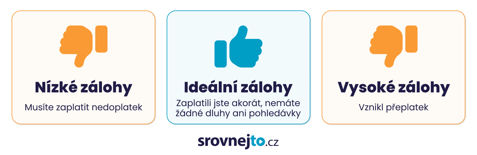 situace při placení záloh za energie