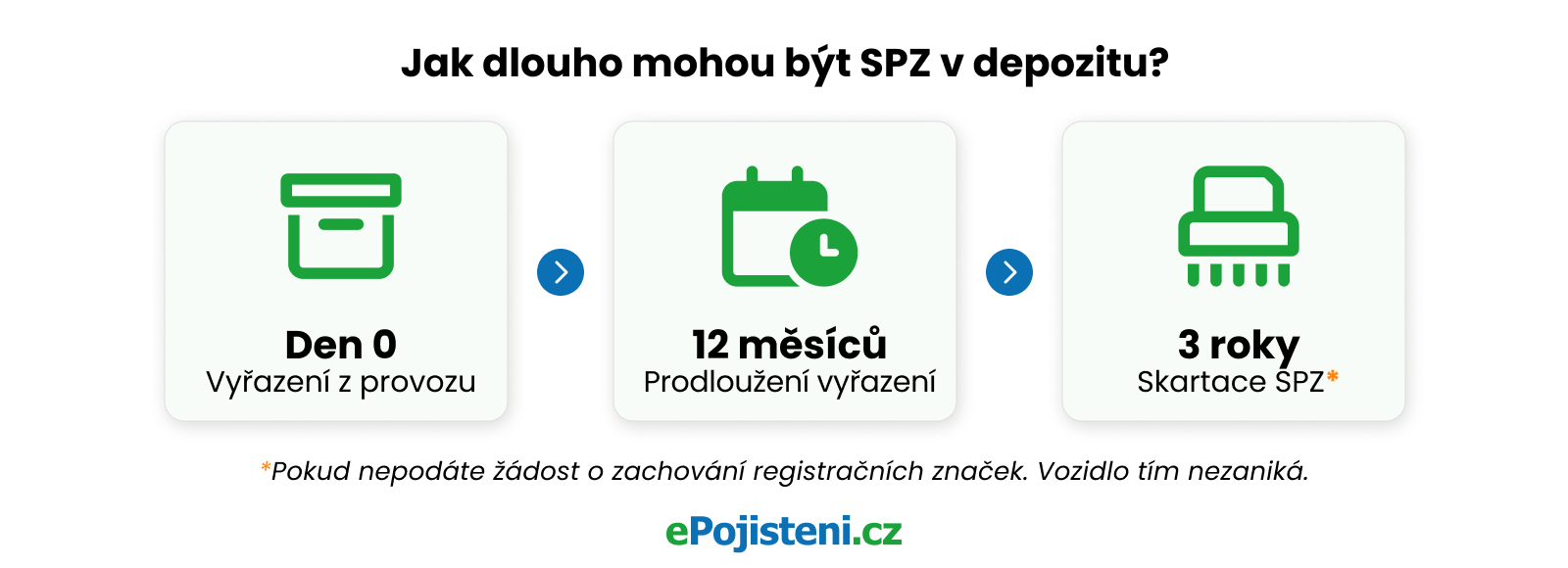 grafika-jak-dlouho-mohou-byt-spz-v-depozitu