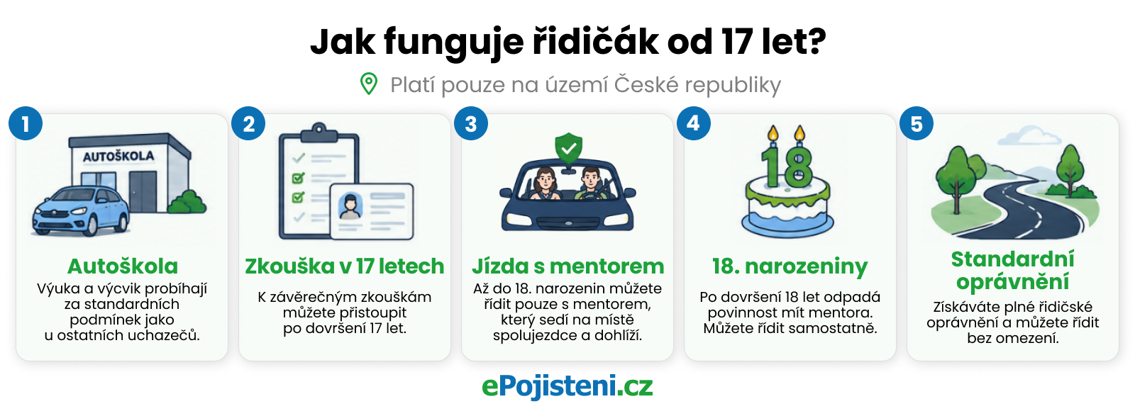 Tabulka jak funguje řidičák od 17 let