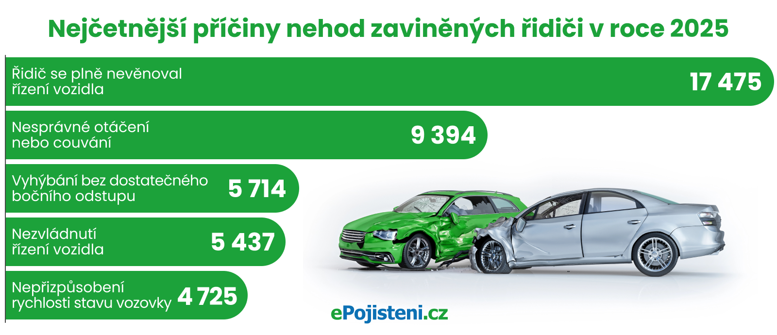 Graf nejčetnějších příčin nehod zaviněných řidiči v roce 2025