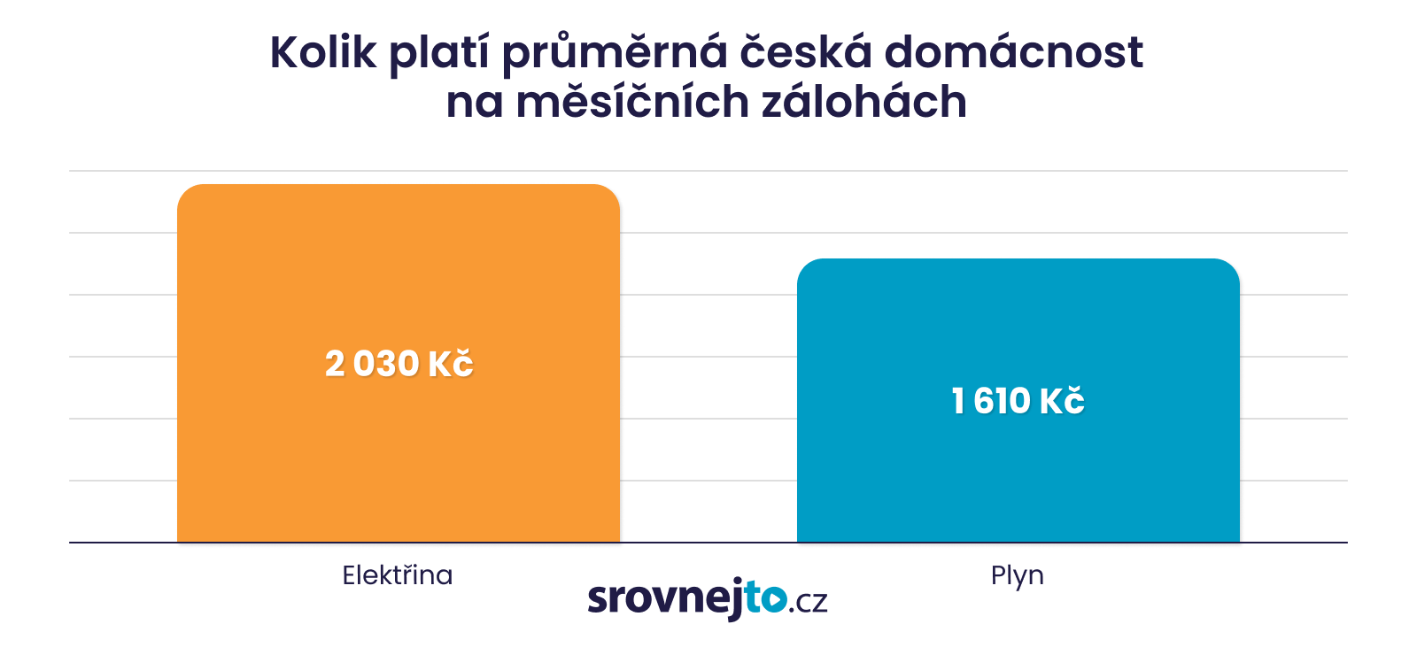 graf Kolik platí průměrná česká domácnost na měsíčních zálohách