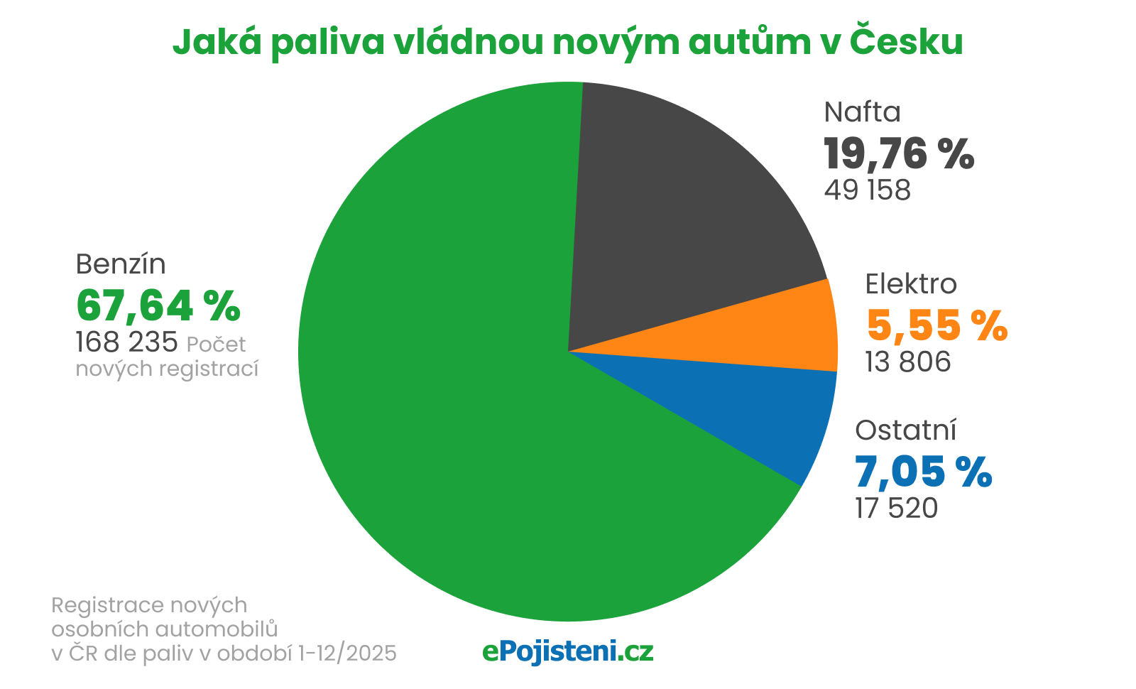 koláčový graf jaká paliva vládnou nových autům v čr