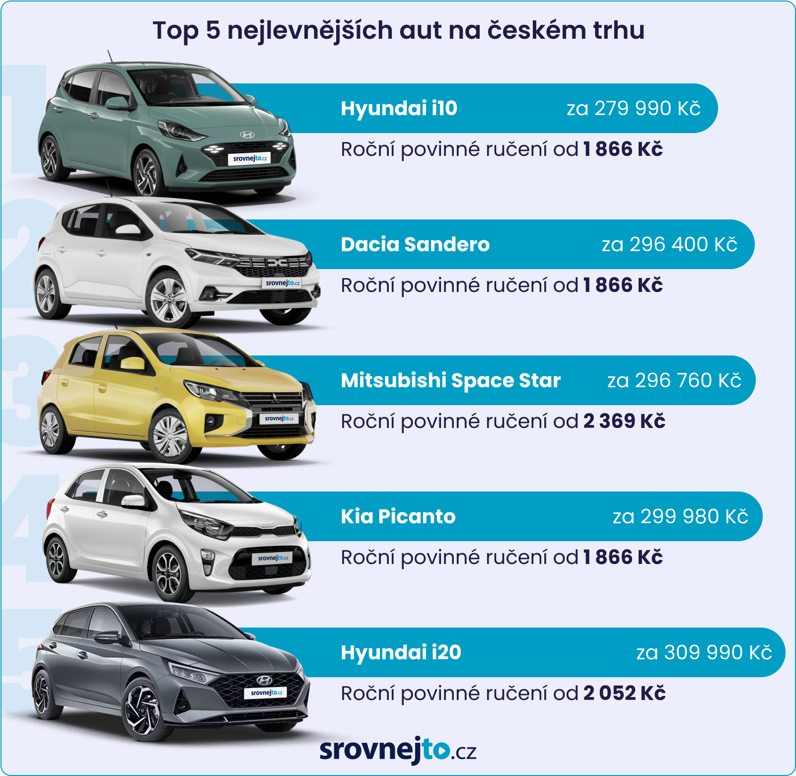 5 nejlevnějších aut na českém trhu