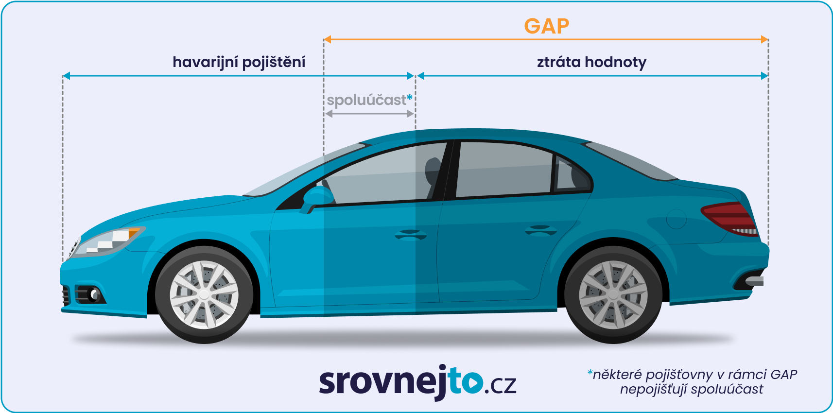 modré auto infografika gap pojištění