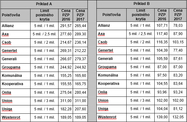 Tabulka přehled změn v pzp pro rok 2017