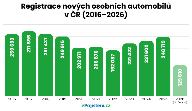 grafika-graf-registrace-novych-osobnich-automobilu