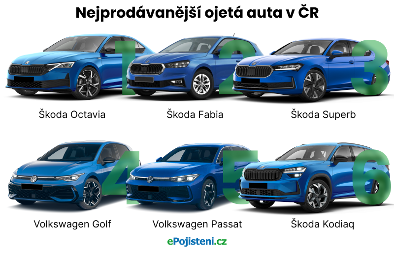 nejprodávanější ojeta auta v čr grafika