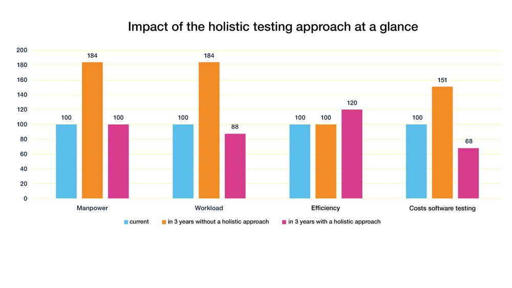 Impact of the holistic testing approach at a glance