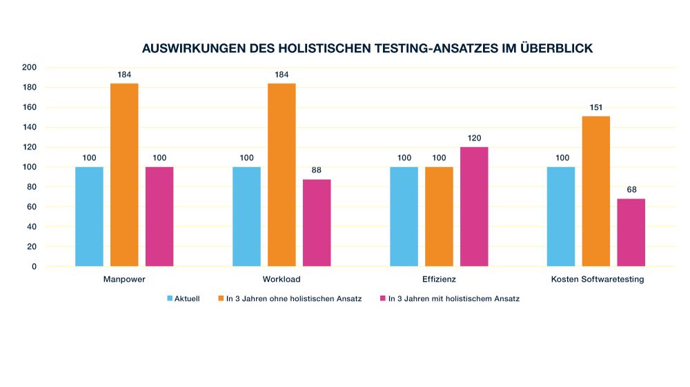 Auswirkungen des holistischen Testing-Ansatzes im Überblick