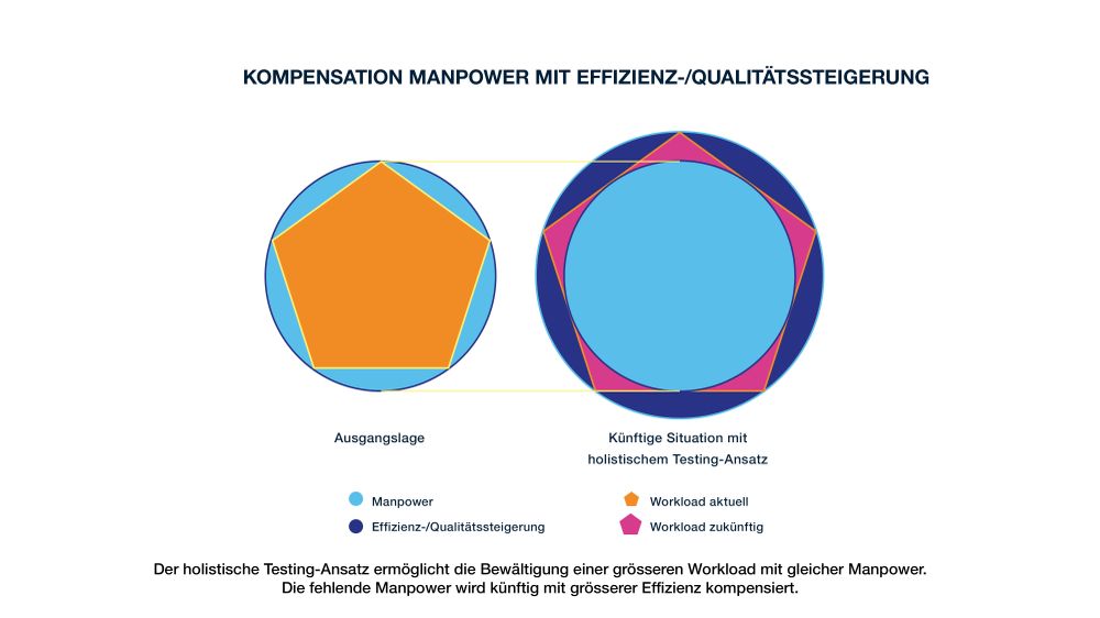 Auswirkungen des holistischen Testing-Ansatzes im Überblick