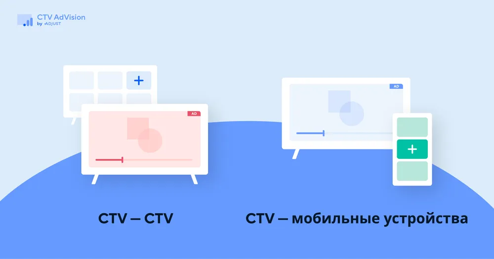 Решение Adjust CTV AdVision позволяет измерять эффективность кампаний с CTV на CTV и с CTV на мобильные устройства