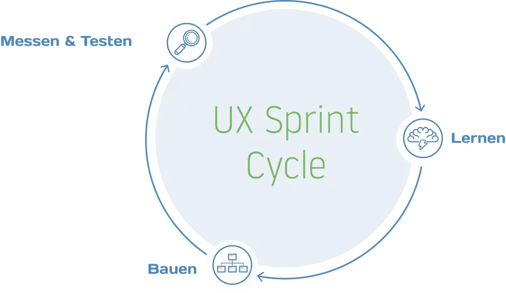 UX Sprint Cycle