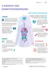 Infografik: 5 Aspekte der Diabetesversorgung