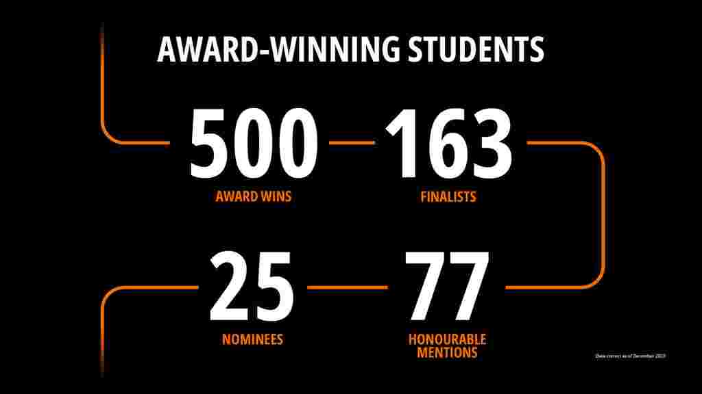 Award-winning students. 500 award wins. 163 finalists. 25 nominees. 77 honourable mentions.