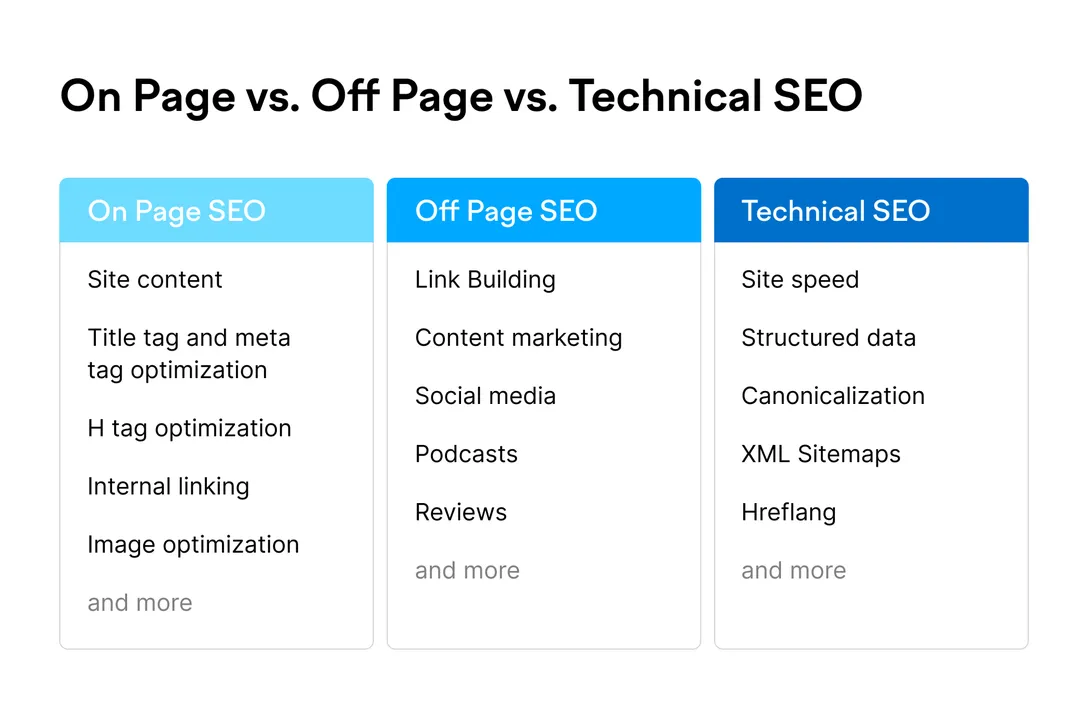 Comparison between on page, off page and technical SEO
