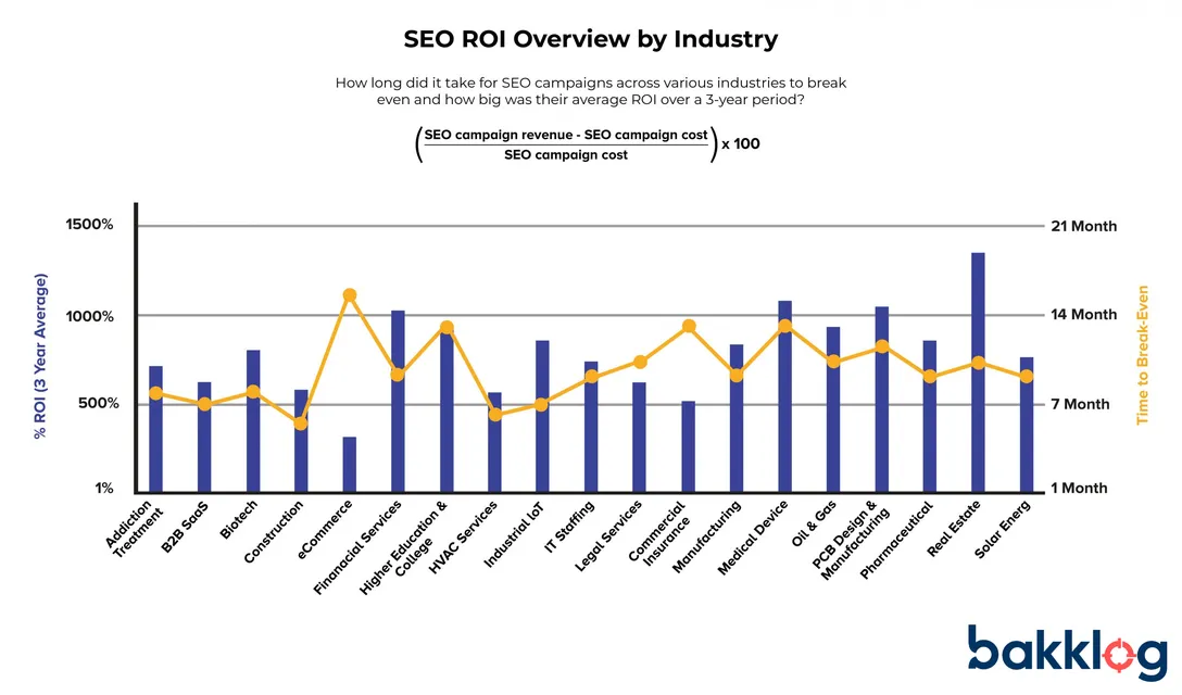 SEO cost can provide great ROI if you focus on local SEO, keyword research and link building