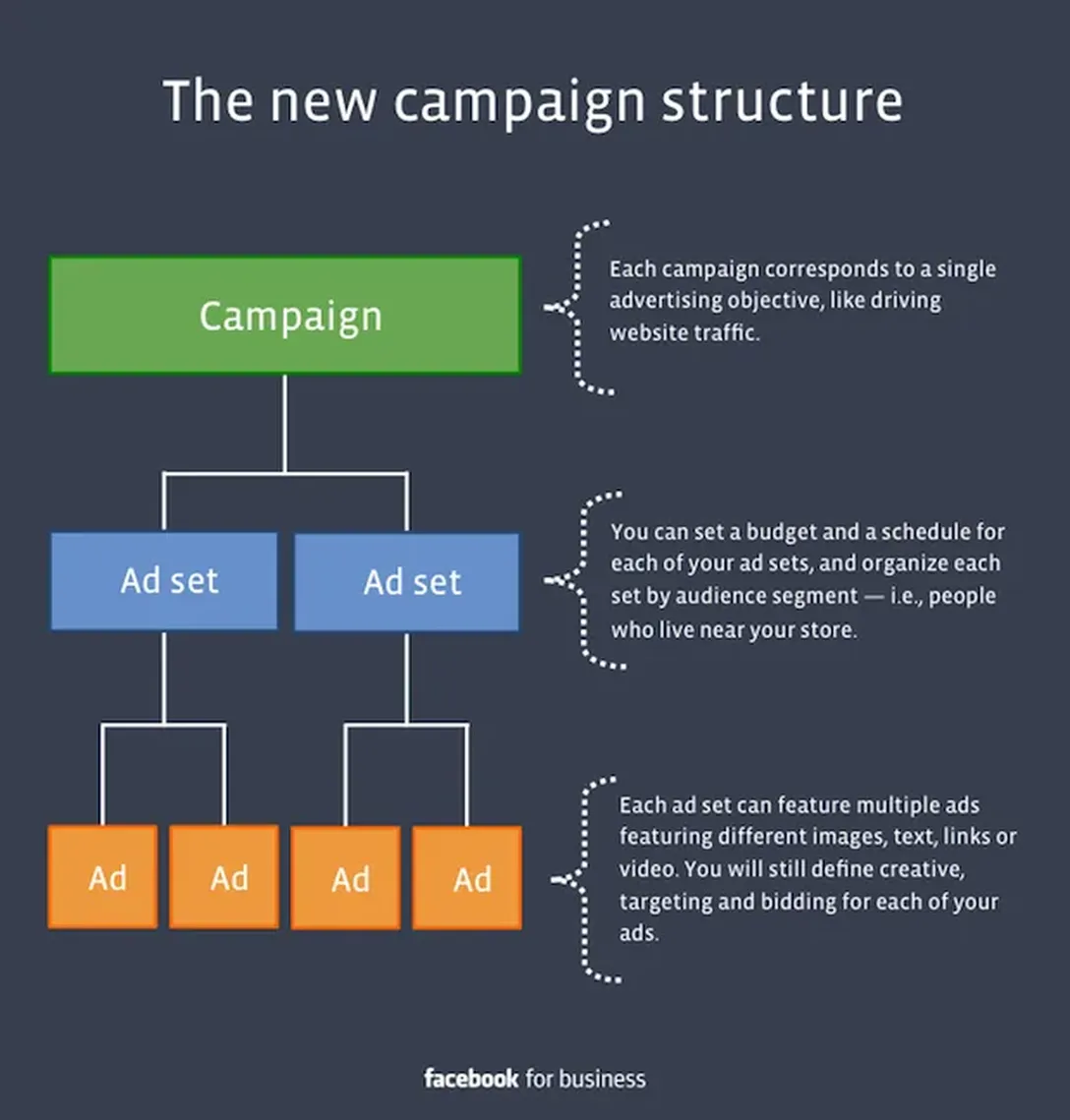 Grafiek die de structuur van een Facebook-advertentiecampagne weergeeft