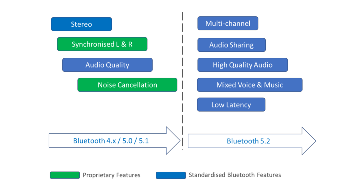 Bluetooth отличия. Блютуз 5.2. Bluetooth 5.0 vs 5.2. Bluetooth 5.0 5.1 5.2 5.3. Bluetooth v5.2.