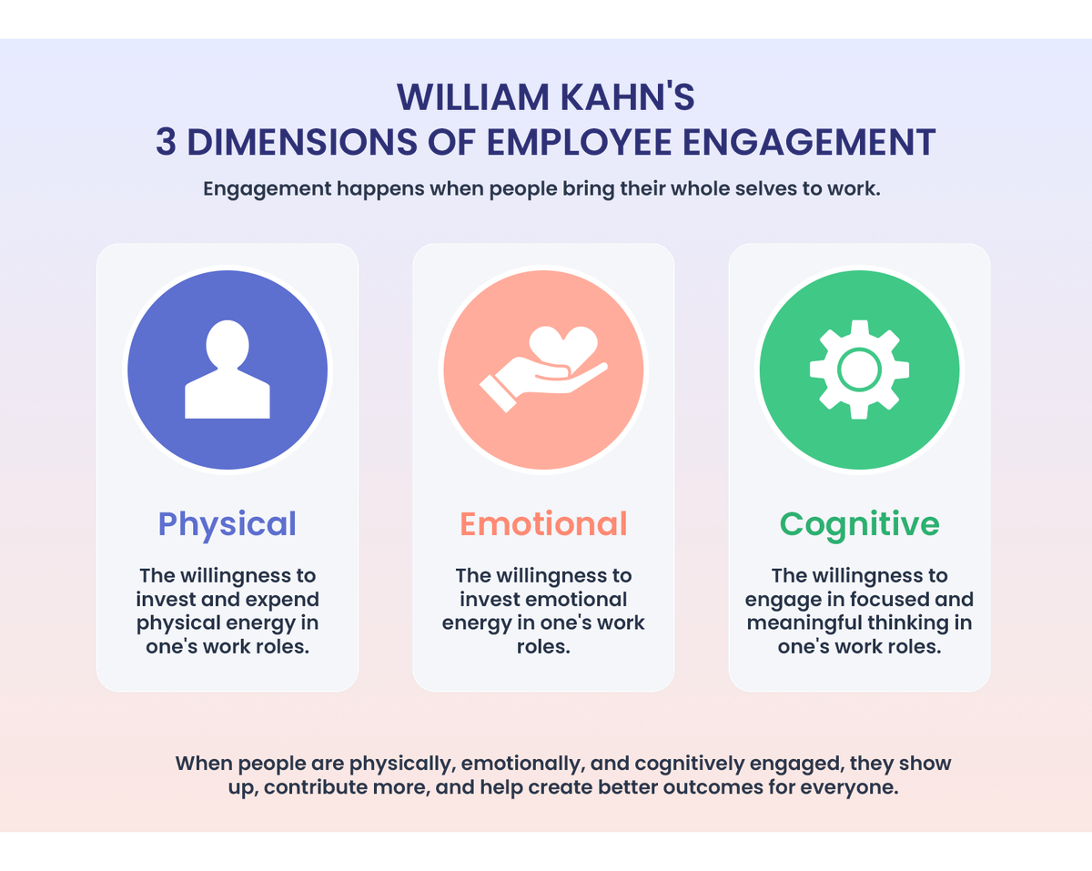 Infographic on William Kahn's 3 dimensions of employee engagement: Physical, Emotional, and Cognitive, each with brief descriptions.