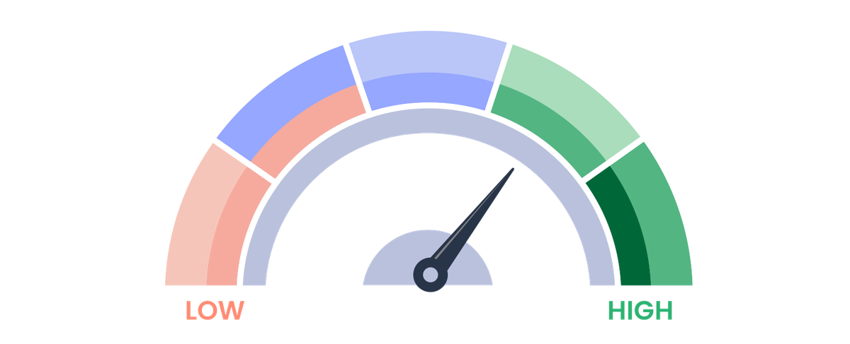 A semi-circle gauge with a needle pointing to mid-low range, labeled from "Low" in red to "High" in green, indicating varying levels.