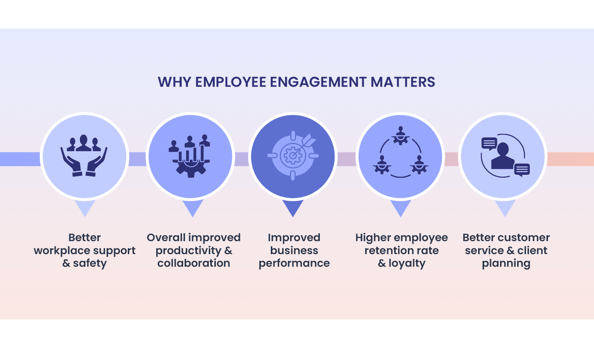 Infographic titled "Why Employee Engagement Matters" with five icons and benefits: workplace support, productivity, performance, retention, and service.