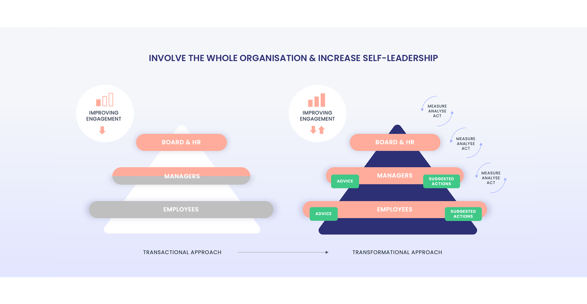 Infographic showing a shift from a transactional to transformational approach, emphasizing board, HR, managers, and employees improving engagement.