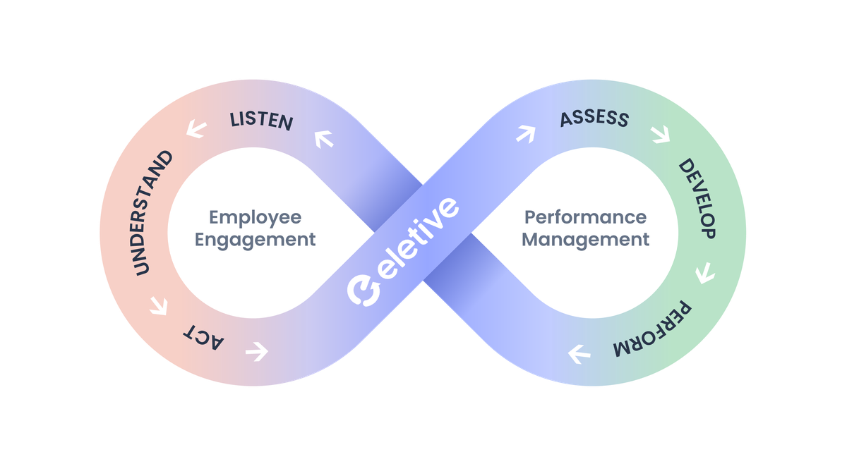 Infinity loop diagram titled "Eletive," linking "Employee Engagement" and "Performance Management" with steps: Listen, Understand, Act, Assess, Develop, Perform.