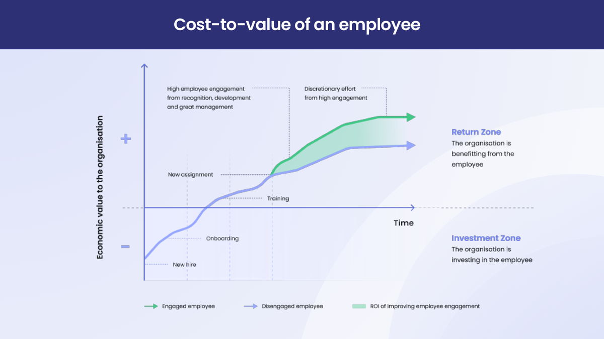employee-cost-to-value