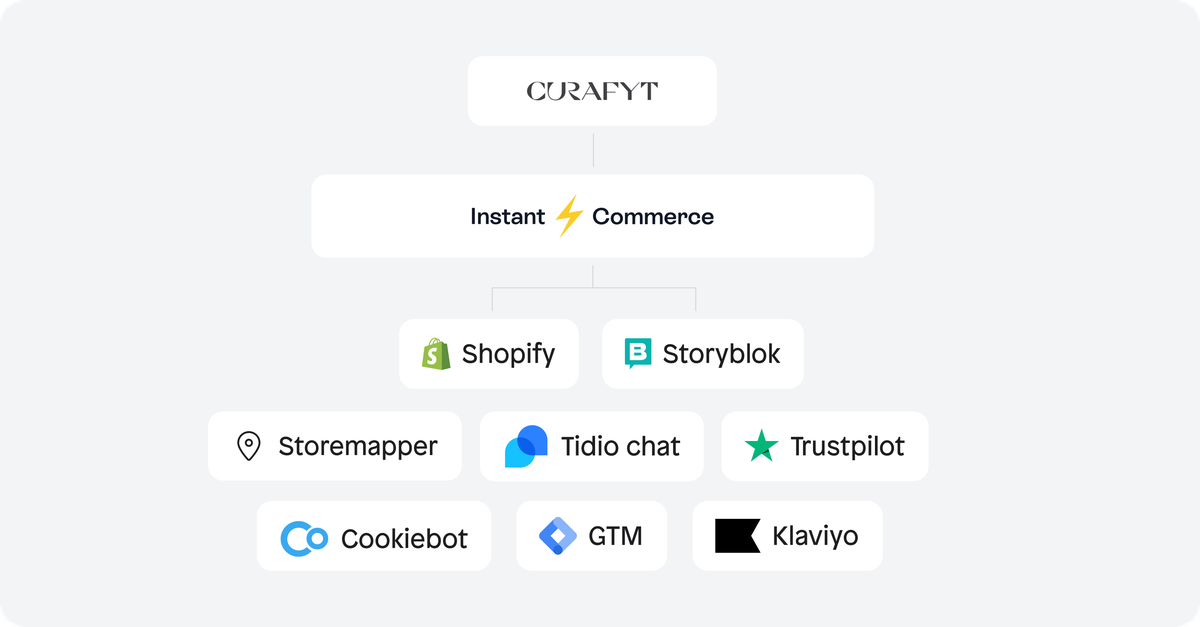 headless commerce technology stack - Curafyt