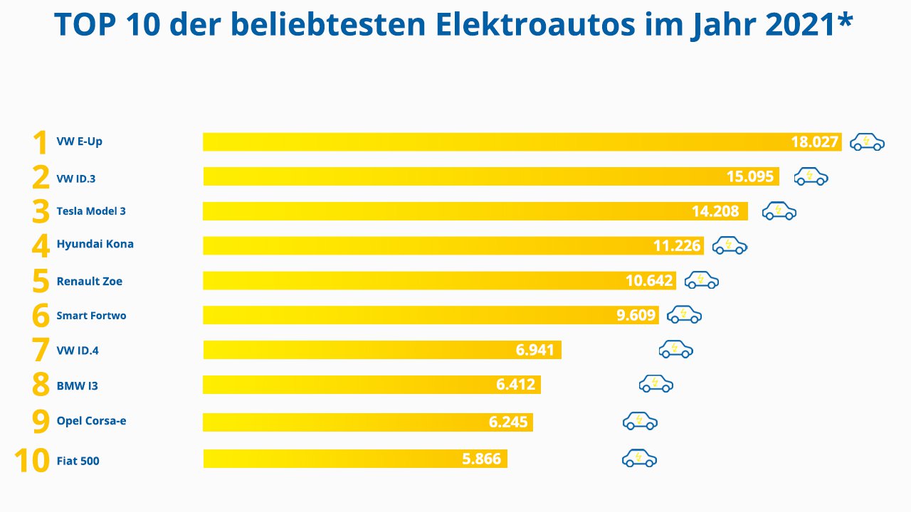 Beliebte Elektroautos in Deutschland