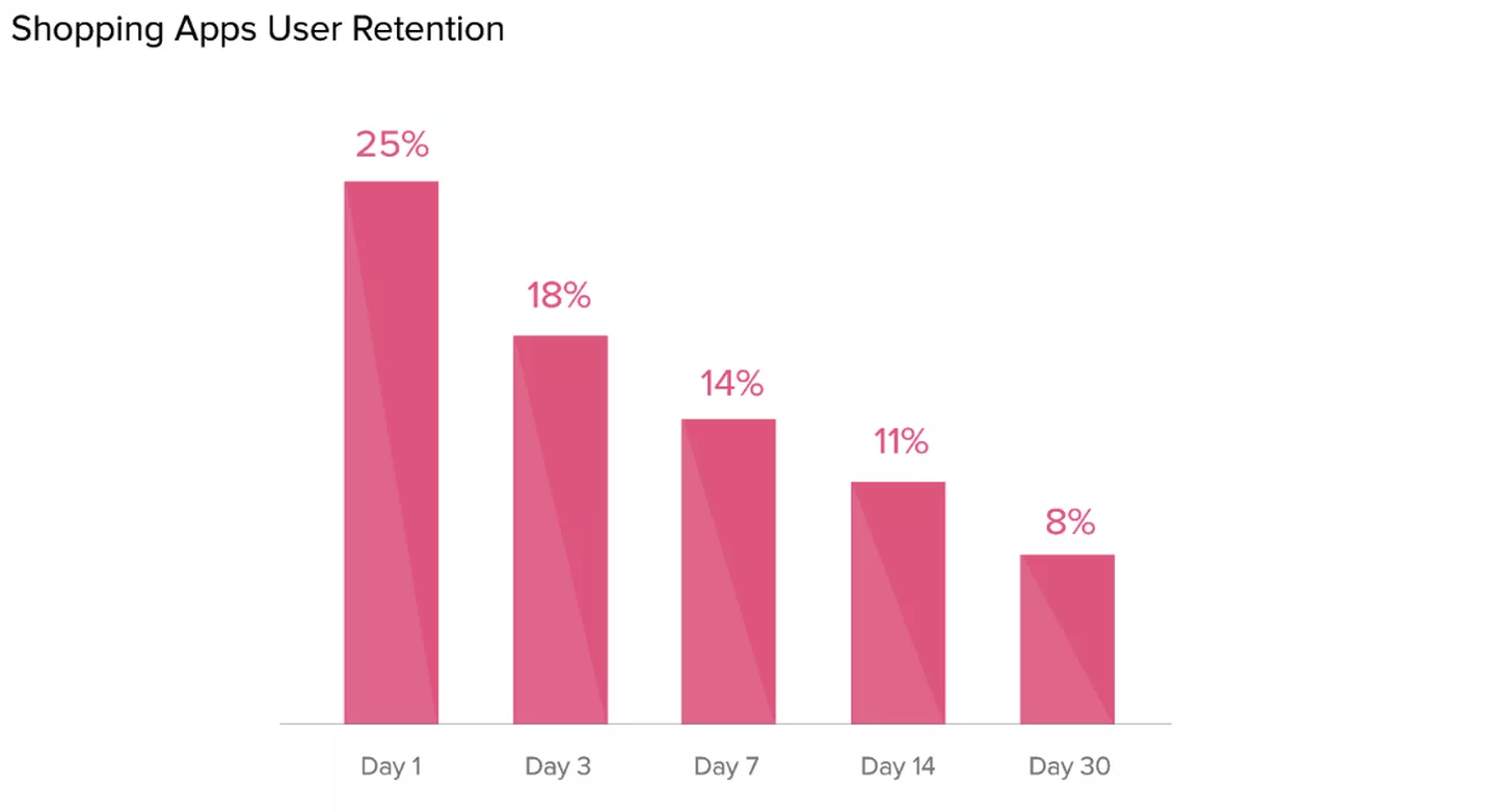 Shopping app user retention graph