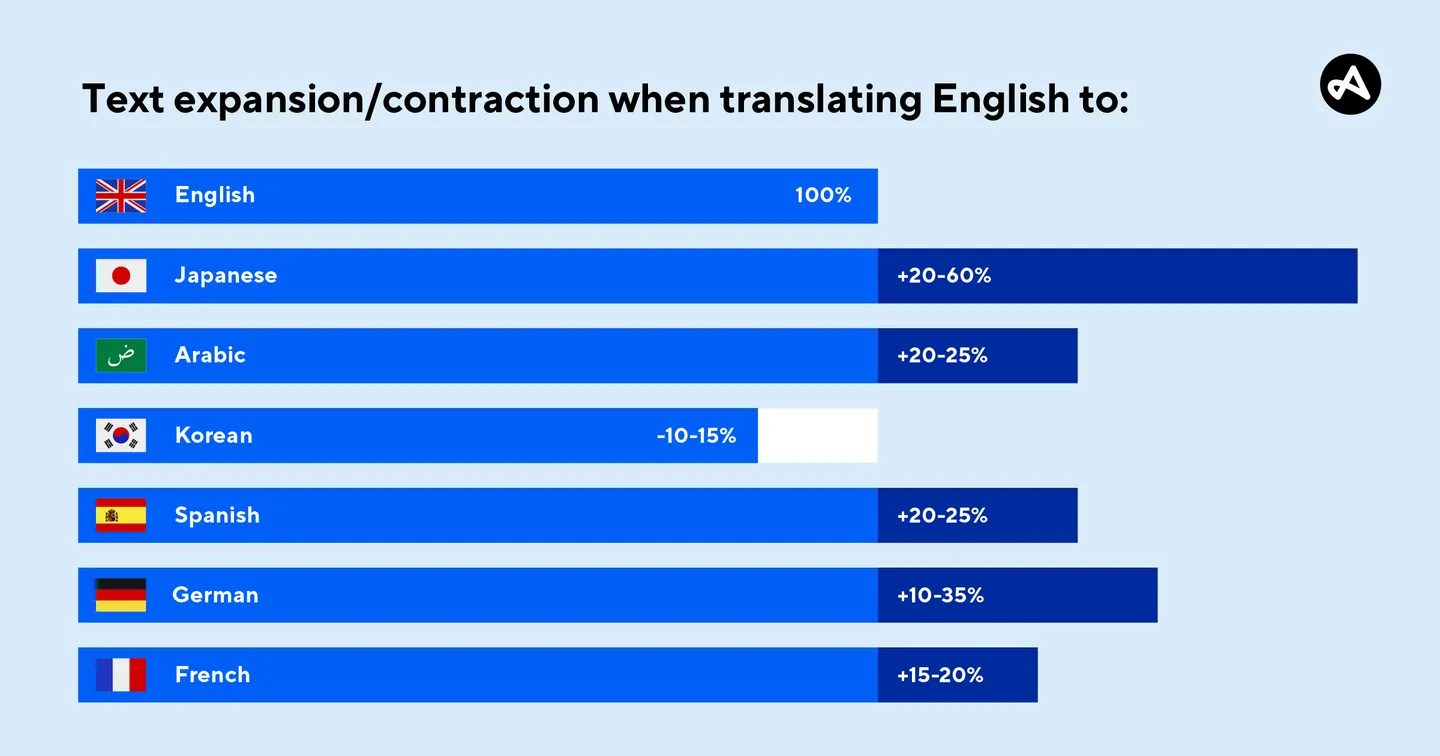 Text expansion/contraction when translating English to other languages