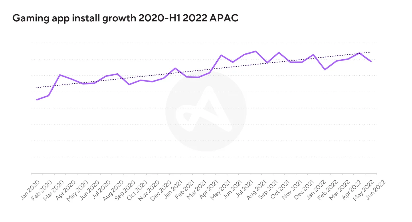 Line chart showing gaming app install growth 2020-H1 2022 APAC