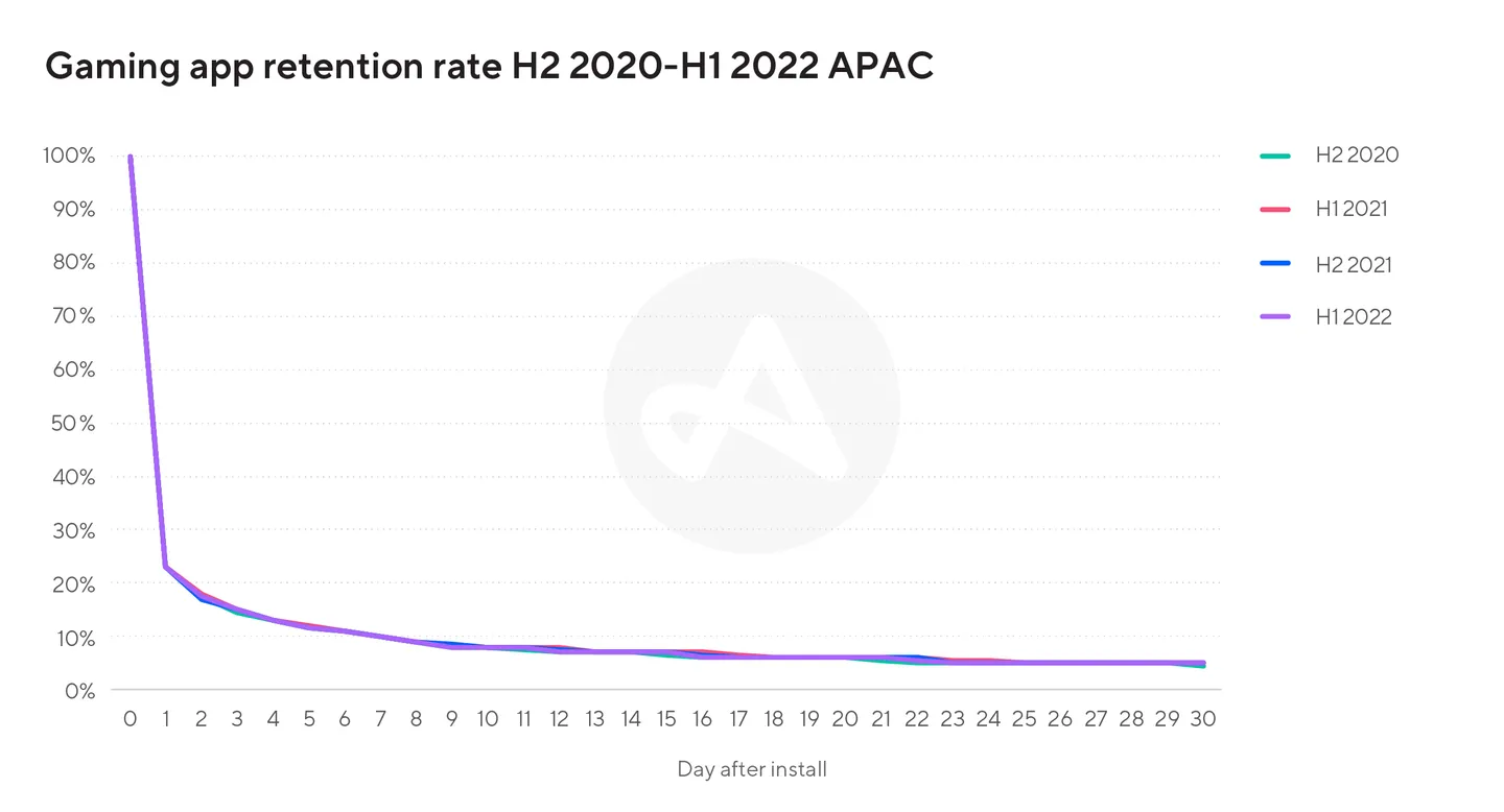 Chart showing gaming app retention rate H2 2020-H1 2022 APAC