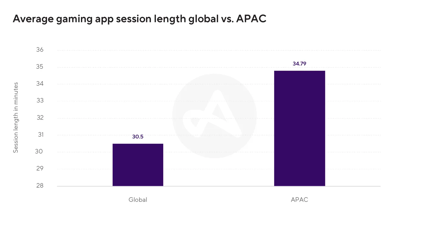 Bar chart of global average of session lengths vs APAC average