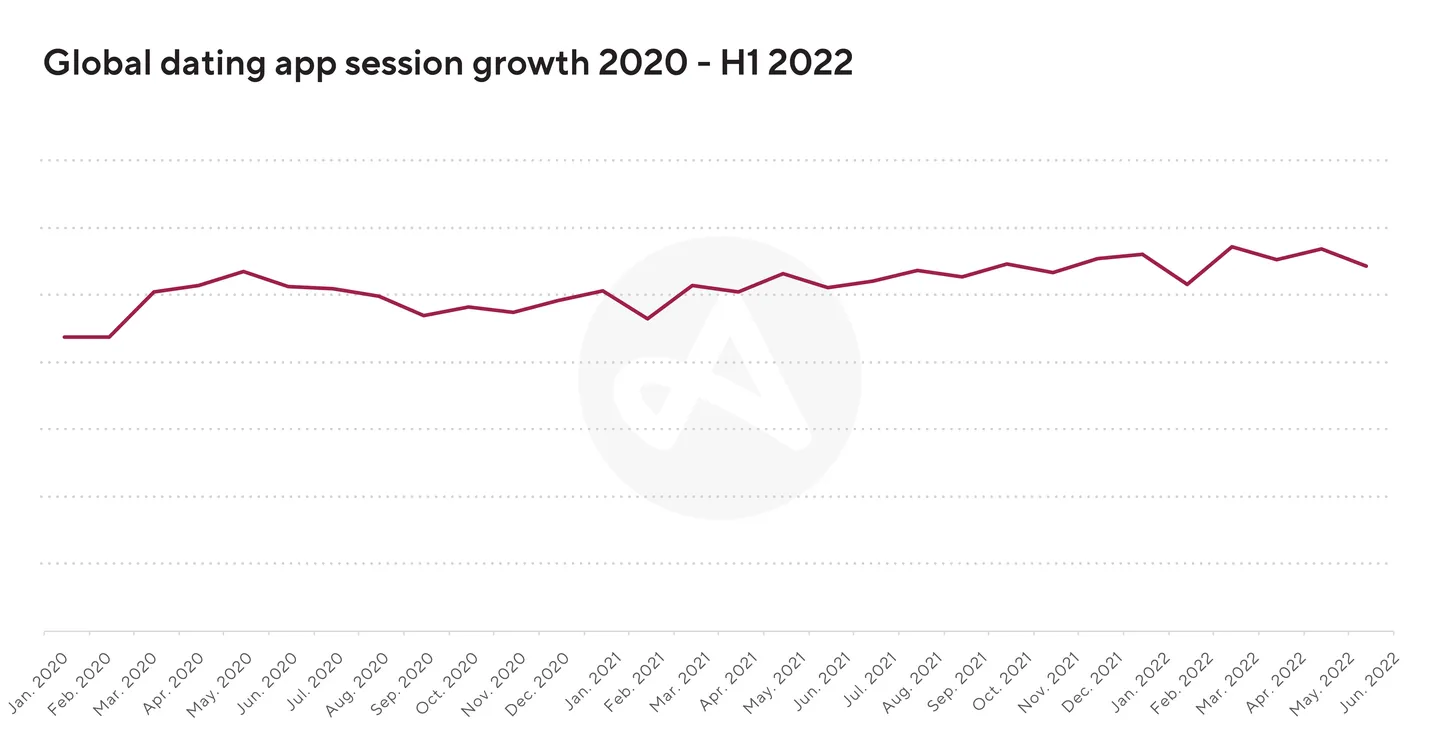 Growth chart of dating app sessions globally in 2022