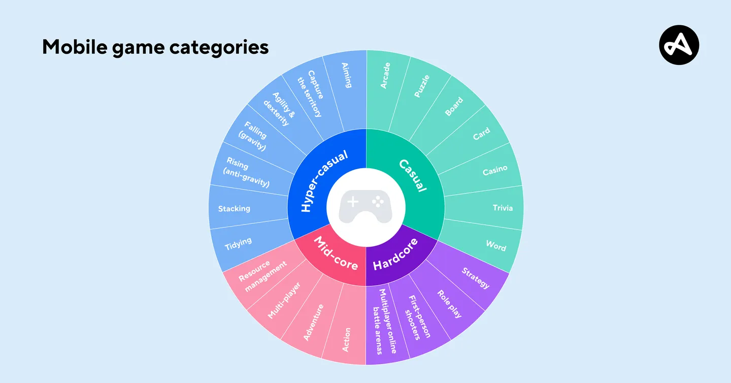 Mobile game categories