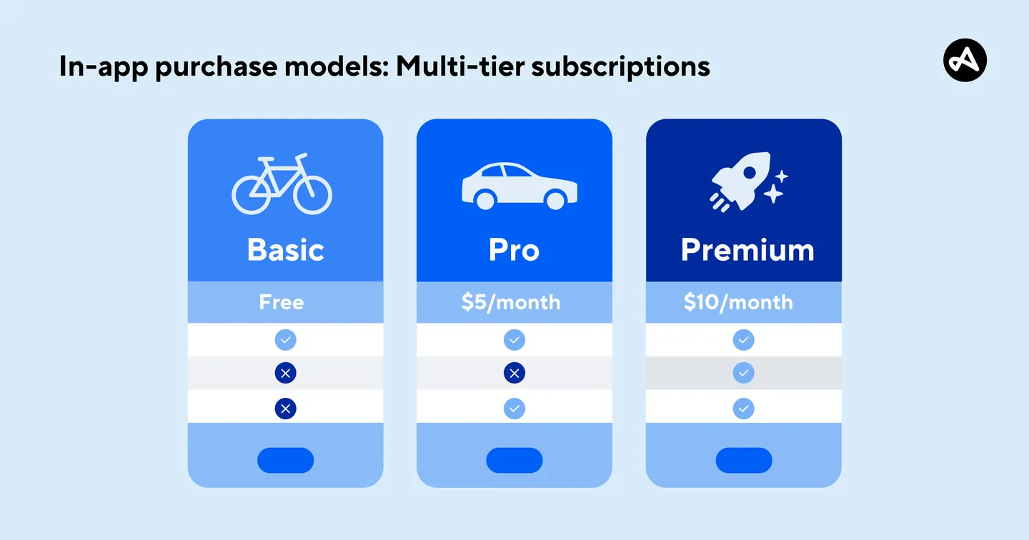 in-app purchase models
