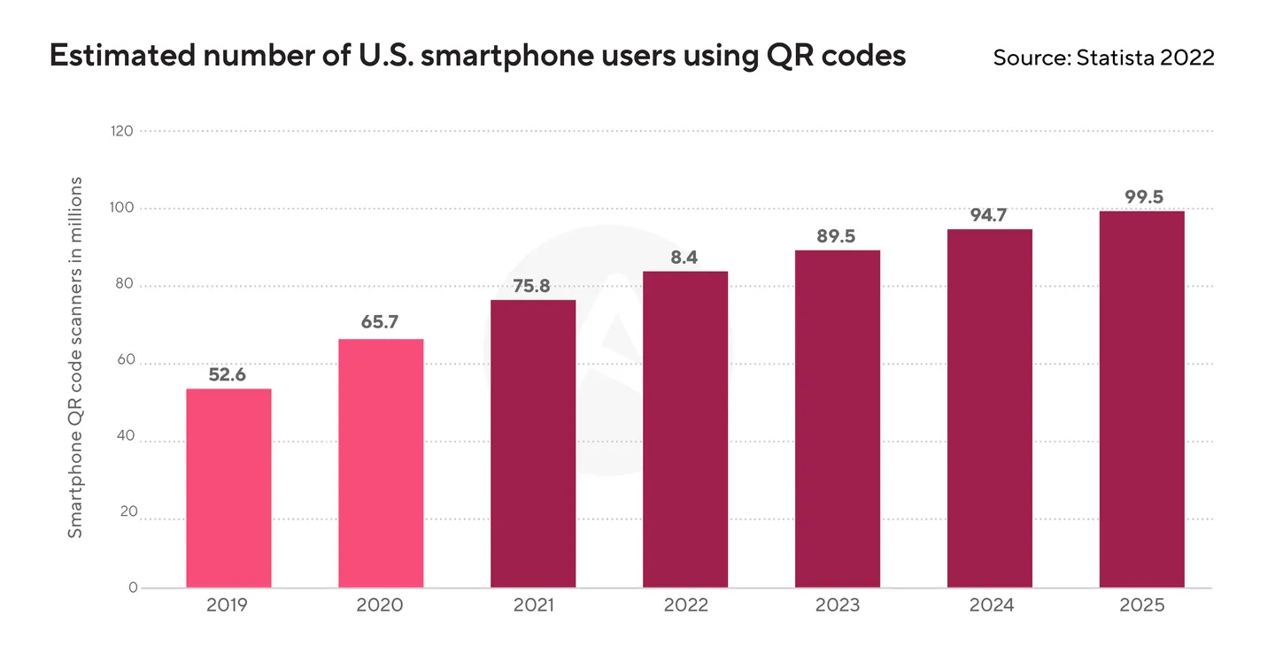 Estimated number of U.S. smartphone users using QR codes