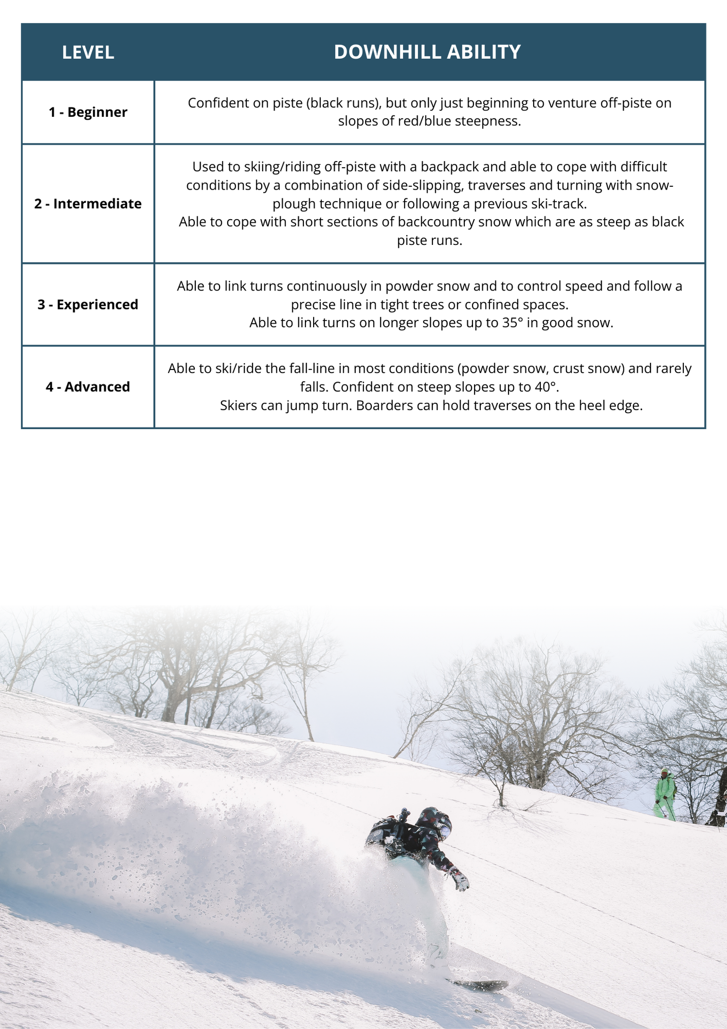 Ski and Snowboard levels - Canyons