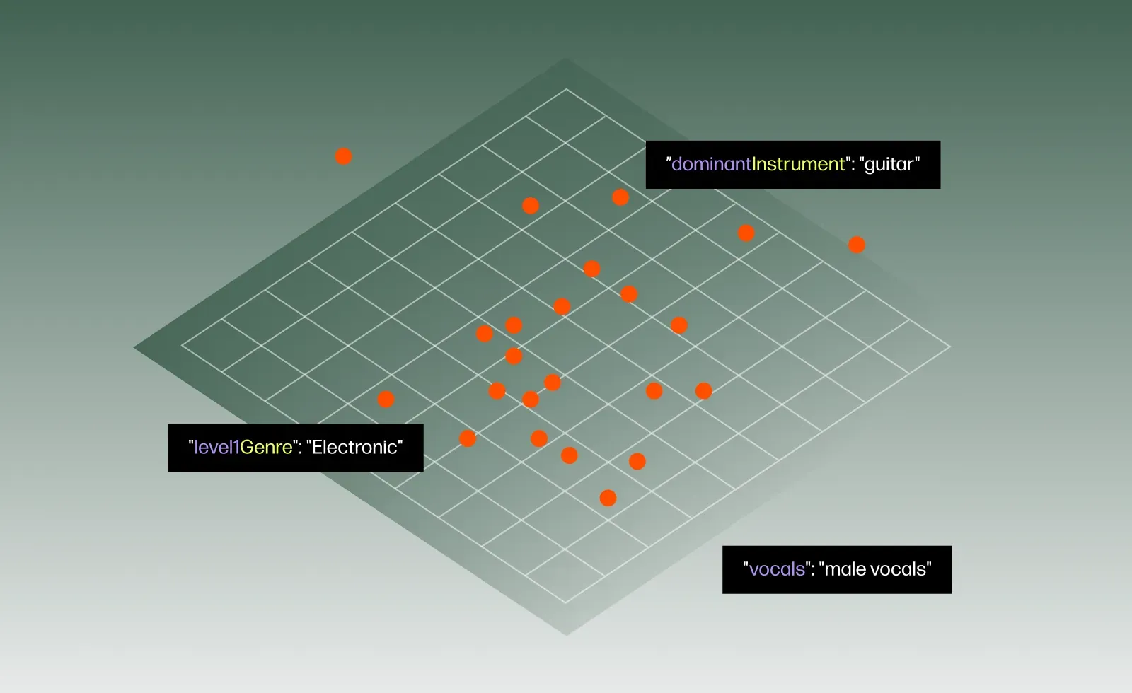 Isometric metadata field with tagged points such as vocals, genre and instrument, representing labelled AI training data