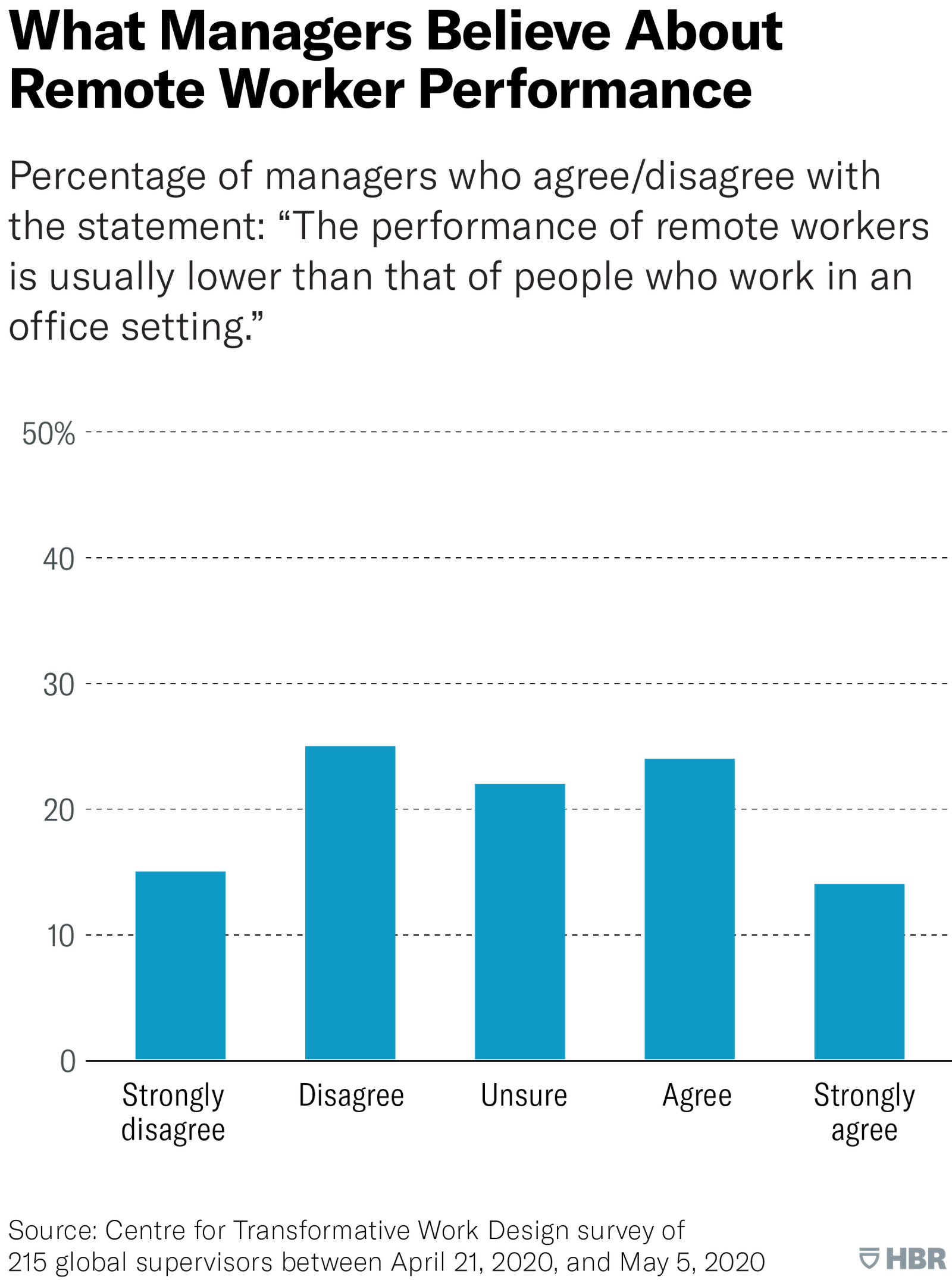 HBR report on remote managers